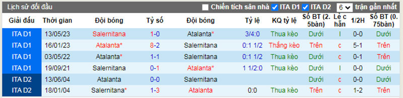 Lịch sử đối đầu Atalanta vs Salernitana