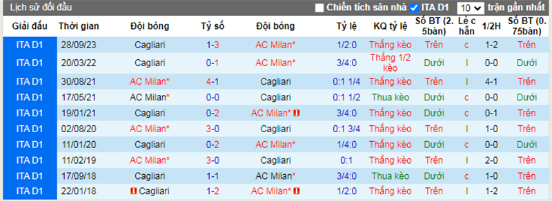 Lịch sử đối đầu AC Milan vs Cagliari