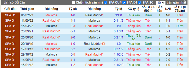 Lịch sử đối đầu Real Madrid vs Mallorca
