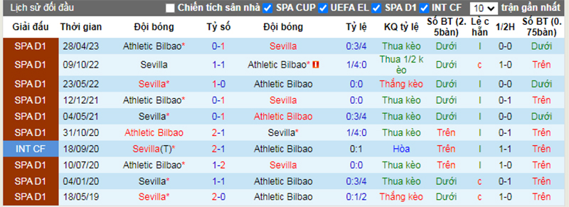 Lịch sử đối đầu Sevilla vs Ath Bilbao