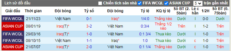 Lịch sử đối đầu Iraq vs Việt Nam