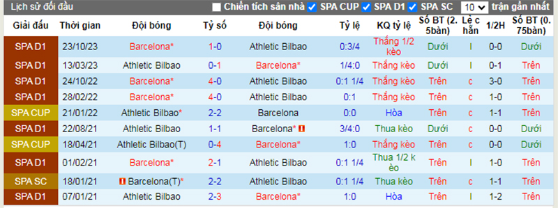 Lịch sử đối đầu Ath Bilbao vs Barcelona
