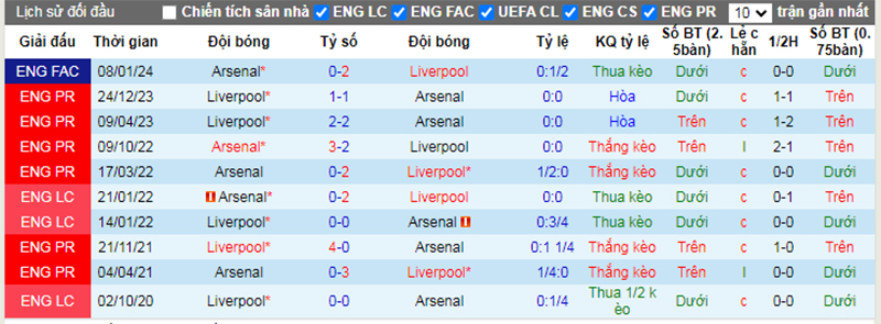 Lịch sử đối đầu Arsenal vs Liverpool
