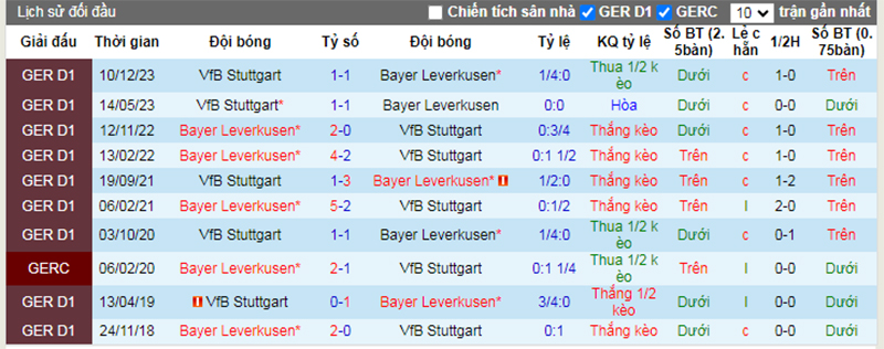 Lịch sử đối đầu Leverkusen vs Stuttgart
