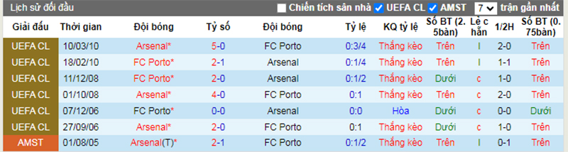 Lịch sử đối đầu Porto vs Arsenal