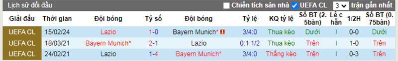 Lịch sử đối đầu Bayern Munich vs Lazio
