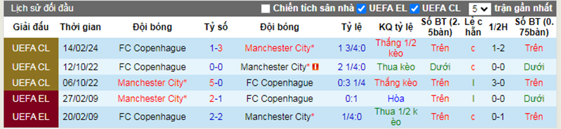 Lịch sử đối đầu Man City vs Copenhagen
