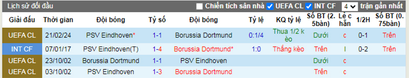Lịch sử đối đầu Dortmund vs PSV