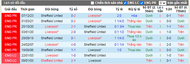 Lịch sử đối đầu Liverpool vs Sheffield
