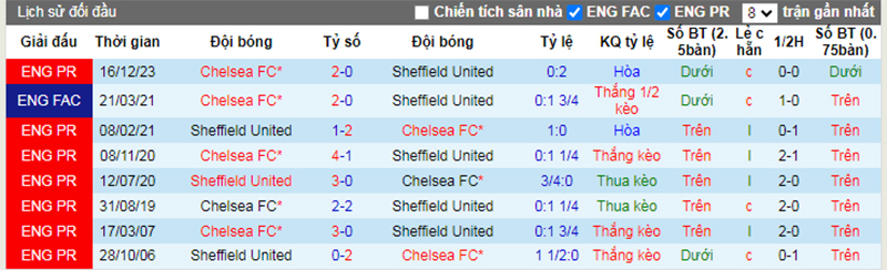 Lịch sử đối đầu Sheffield vs Chelsea