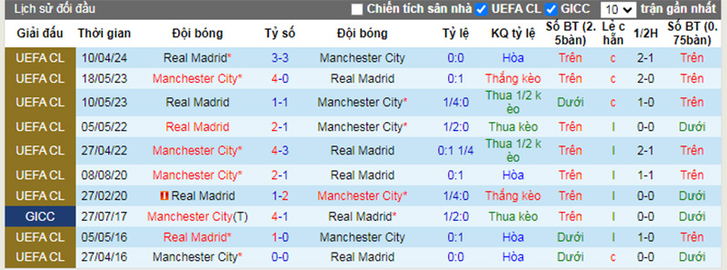 Lịch sử đối đầu Man City vs Real Madrid