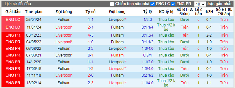 Lịch sử đối đầu Fulham vs Liverpool
