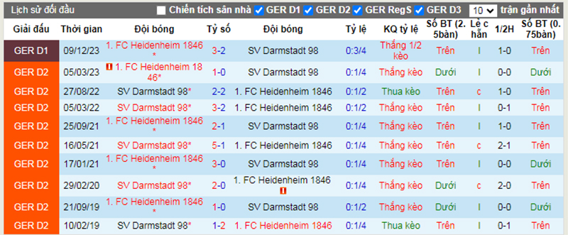 Lịch sử đối đầu Darmstadt vs Heidenheim