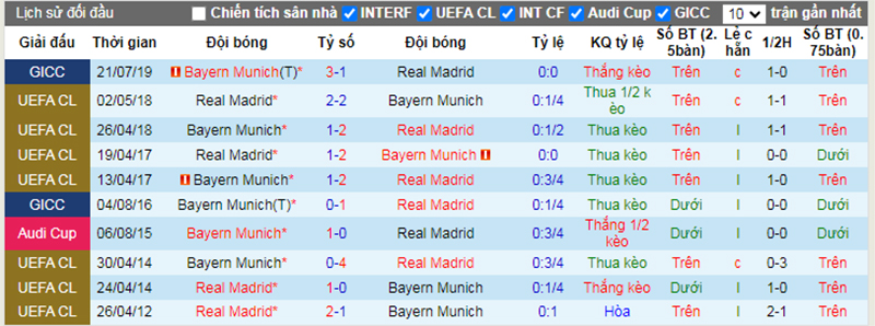 Lịch sử đối đầu Bayern Munich vs Real Madrid