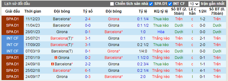 Lịch sử đối đầu Girona vs Barcelona