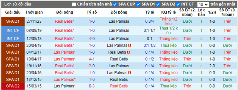 Lịch sử đối đầu Las Palmas vs Betis