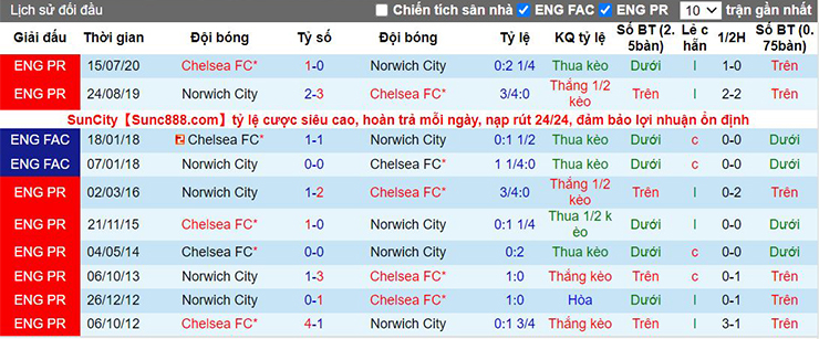 Lịch sử đối đầu giữa kèo Chelsea vs Norwich