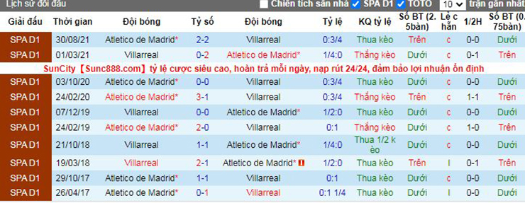 Nhận định soi kèo Villarreal vs Atletico Madrid