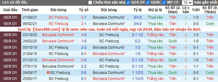 Nhận định, soi kèo Dortmund vs Freiburg