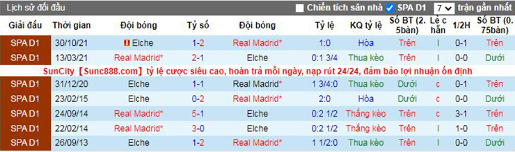 Nhận định, soi kèo Elche vs Real Madrid