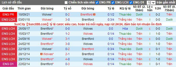 Nhận định, soi kèo Brentford vs Wolves