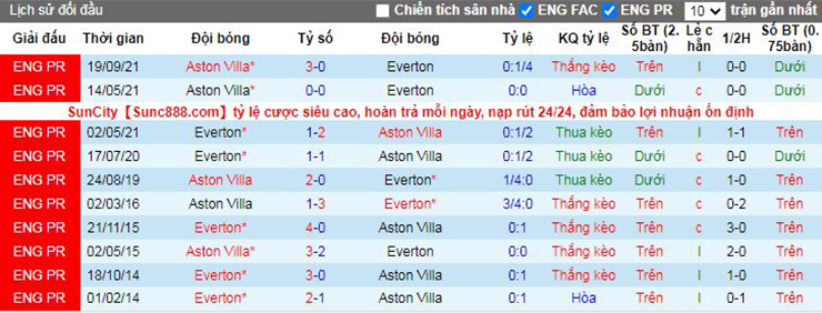 Nhận định, soi kèo Everton vs Aston Villa