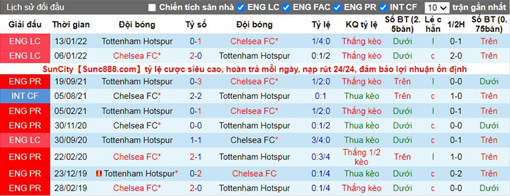 Nhận định, soi kèo Chelsea vs Tottenham