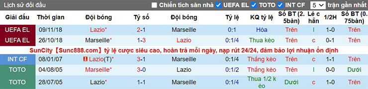 soi kèo Lazio vs Marseille