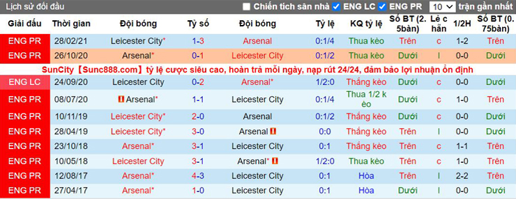 Nhận định bóng đá, dự đoán soi kèo Leicester City vs Arsenal, 18h30 ngày 30/10