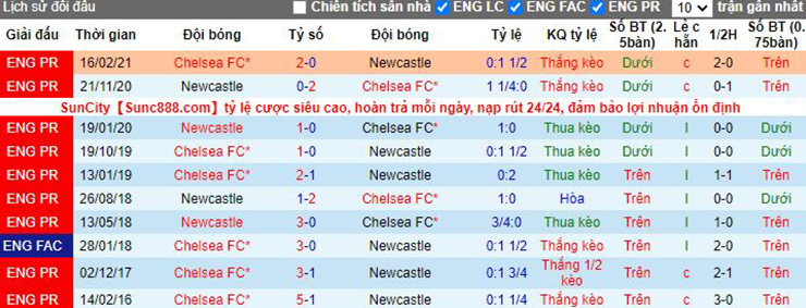 Nhận định bóng đá, dự đoán soi kèo Newcastle vs Chelsea