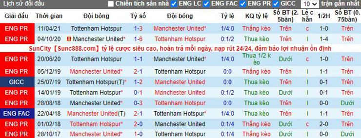 Nhận định bóng đá, dự đoán soi kèo Tottenham vs Man Utd