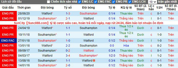 Nhận định, dự đoán bóng đá, soi kèo Watford vs Southampton