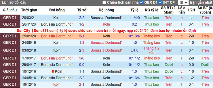 Nhận định bóng đá, dự đoán soi kèo Dortmund vs FC Koln