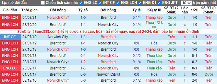 Nhận định, soi kèo Brentford vs Norwich City
