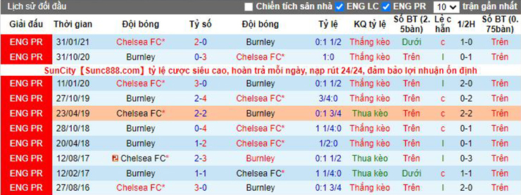 Nhận định, soi kèo Chelsea vs Burnley