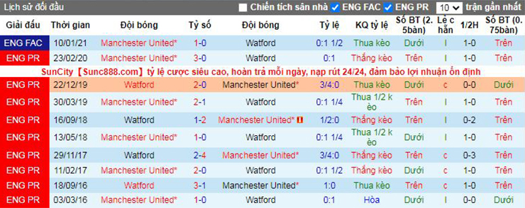 Nhận định soi kèo Watford vs Man Utd