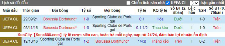 Nhận định soi kèo Sporting vs Dortmund