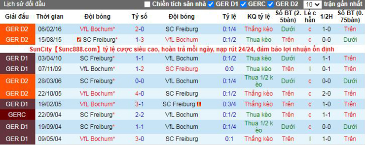 Nhận định soi kèo Bochum vs Freiburg