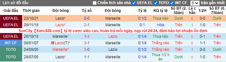Nhận định soi kèo Marseille vs Lazio, 00h45 ngày 5/11 - Lịch sử đối đầu
