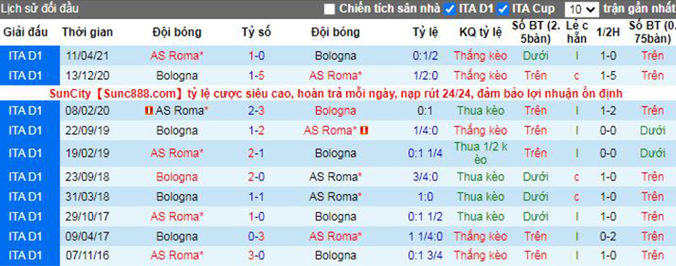 Lịch sử đối đầu giữa Bologna vs AS Roma