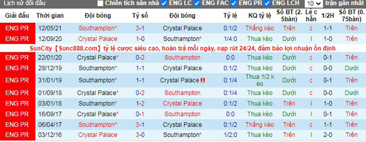 Lịch sử đối đầu Crystal Palace vs Southampton ngày 16/12