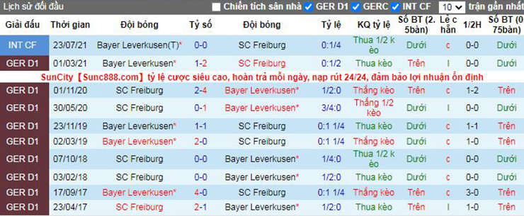 Nhận định soi kèo Freiburg vs Bayer Leverkusen, 21h30 ngày 19/12/2021