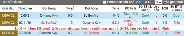 Nhận định soi kèo Benfica vs Dyn. Kyiv