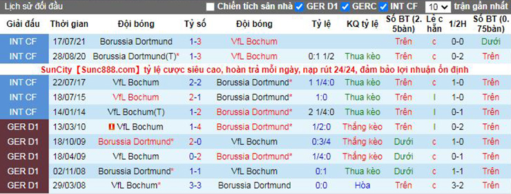 Nhận định soi kèo Bochum vs Dortmund
