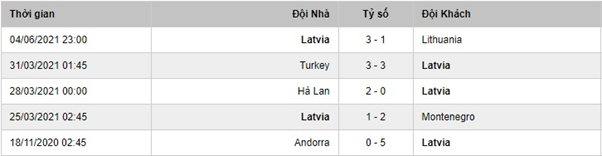 Phong độ thi đấu gần đây của tuyển Latvia