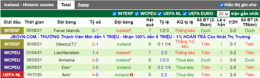 Phong độ thi đấu của Iceland