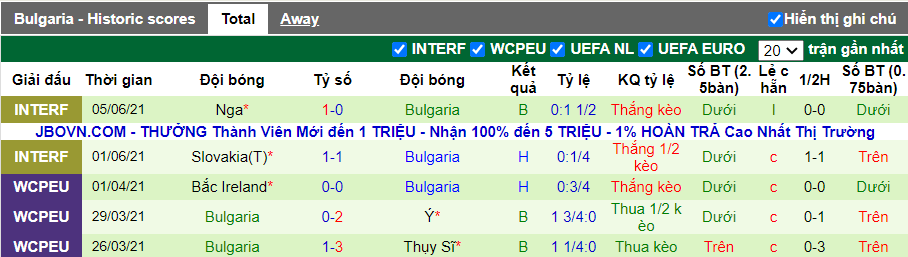 Phong độ thi đấu gần đây của Bulgaria