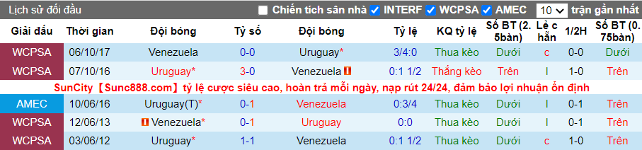Lịch sử đối đầu Venezuela vs Uruguay