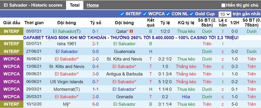 10 trận gần nhất của đội bóng El Salvador