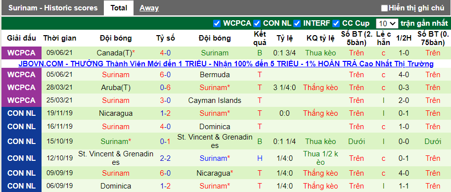 10 trận gần nhất của đội tuyển Suriname